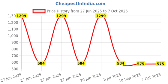 myntra.com HOMADORN Silver-Toned Set of 2 Checked Rectangle Cushion Covers homadorn Price History Graph from 27 Jun 2025 to 6 Oct 2025