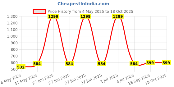 myntra.com HOMADORN Silver-Toned Set of 2 Checked Square Cushion Covers homadorn Price History Graph from 4 May 2025 to 18 Oct 2025