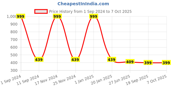 myntra.com HOMADORN Teal & Brown Abstract Table Runner homadorn Price History Graph from 1 Sep 2024 to 7 Oct 2025
