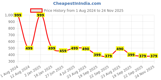 myntra.com HOMADORN Teal Blue & White 2 Pieces Cotton Round Reversible Table Placemats homadorn Price History Graph from 1 Aug 2024 to 24 Nov 2025