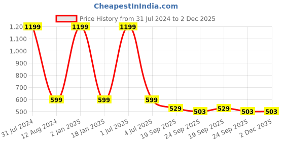 myntra.com HOMADORN Teal Blue & White 4 Pieces Cotton Round Reversible Table Placemats homadorn Price History Graph from 31 Jul 2024 to 2 Dec 2025