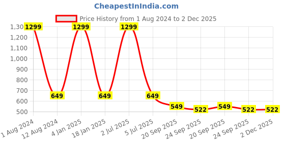 myntra.com HOMADORN Teal Blue & White 4 Pieces Cotton Round Reversible Table Placemats homadorn Price History Graph from 1 Aug 2024 to 2 Dec 2025