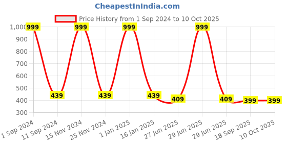 myntra.com HOMADORN Teal Ethnic Motifs Printed Table Runner homadorn Price History Graph from 1 Sep 2024 to 8 Oct 2025