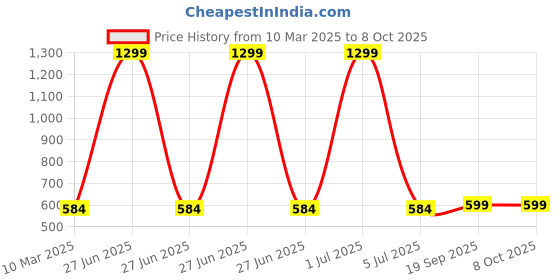 myntra.com HOMADORN Teal Set of 2 Checked Square Cushion Covers homadorn Price History Graph from 10 Mar 2025 to 8 Oct 2025