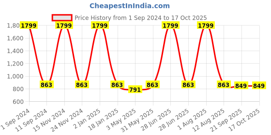 myntra.com HOMADORN White 2 Pieces Self Design Cotton Square Cushion Covers homadorn Price History Graph from 1 Sep 2024 to 15 Oct 2025
