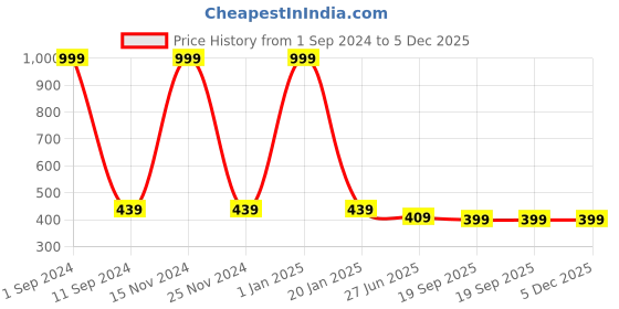myntra.com HOMADORN White & Beige Floral Table Runner homadorn Price History Graph from 1 Sep 2024 to 4 Dec 2025