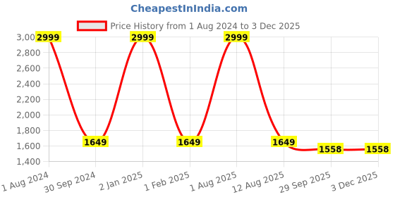 myntra.com HOMADORN White & Blue 2 Pieces Ethnic Motifs Sheer Window Curtain homadorn Price History Graph from 1 Aug 2024 to 1 Dec 2025
