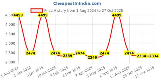 myntra.com HOMADORN White & Blue 2 Pieces Floral Printed Sheer Long Door Curtain homadorn Price History Graph from 1 Aug 2024 to 26 Oct 2025