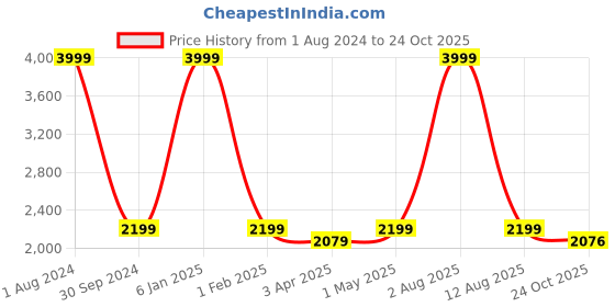 myntra.com HOMADORN White & Blue 2 Pieces Floral Sheer Door Curtain homadorn Price History Graph from 1 Aug 2024 to 24 Oct 2025