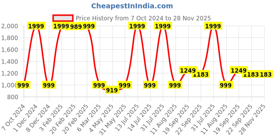 myntra.com HOMADORN White & Blue 6 Pcs Ethnic Motifs Printed Table Placemats homadorn Price History Graph from 7 Oct 2024 to 28 Nov 2025