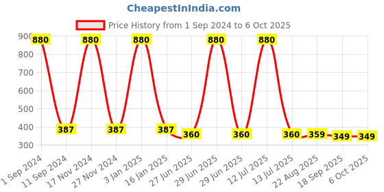 myntra.com HOMADORN White & Blue Abstract Table Runner homadorn Price History Graph from 1 Sep 2024 to 6 Oct 2025