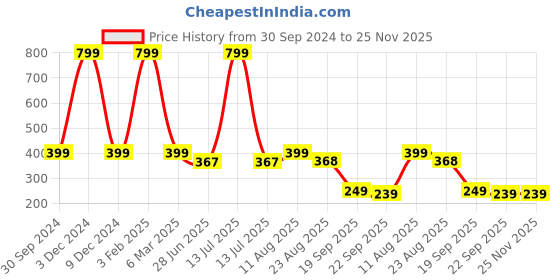 myntra.com HOMADORN White & Blue Ethnic Motifs Round Table Placemats homadorn Price History Graph from 30 Sep 2024 to 25 Nov 2025