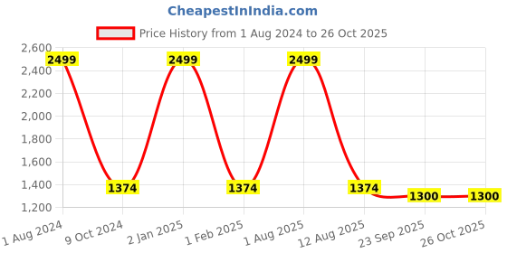 myntra.com HOMADORN White & Blue Floral Printed Sheer Door Curtain homadorn Price History Graph from 1 Aug 2024 to 25 Oct 2025
