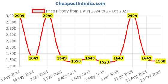 myntra.com HOMADORN White & Blue Floral Printed Sheer Door Curtain homadorn Price History Graph from 1 Aug 2024 to 24 Oct 2025