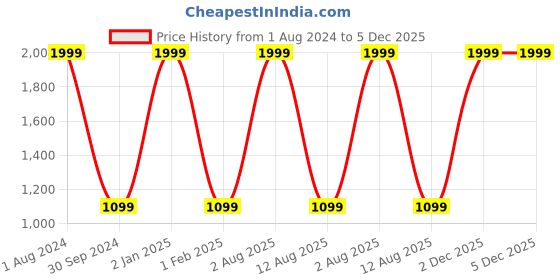 myntra.com HOMADORN White & Blue Floral Printed Sheer Window Curtain homadorn Price History Graph from 1 Aug 2024 to 5 Dec 2025