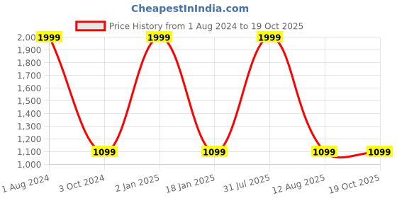 myntra.com HOMADORN White & Blue Floral Printed Sheer Window Curtain homadorn Price History Graph from 1 Aug 2024 to 19 Oct 2025