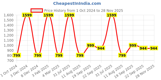 myntra.com HOMADORN White & Green 4 Pieces Floral Round Table Placemats homadorn Price History Graph from 1 Oct 2024 to 28 Nov 2025