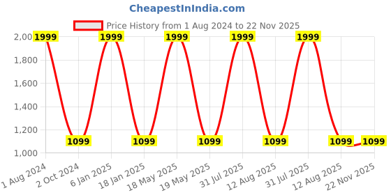 myntra.com HOMADORN White & Green Floral Printed Sheer Window Curtain homadorn Price History Graph from 1 Aug 2024 to 22 Nov 2025