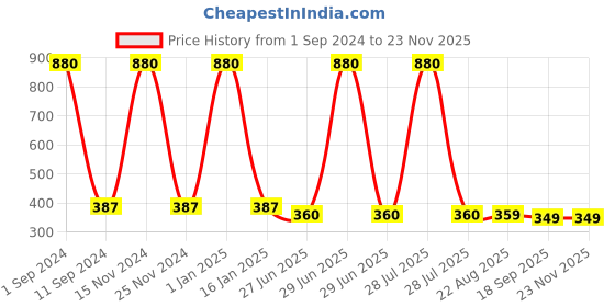 myntra.com HOMADORN White & Green Floral Printed Table Runner homadorn Price History Graph from 1 Sep 2024 to 22 Nov 2025