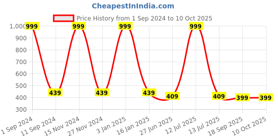 myntra.com HOMADORN White & Green Floral Printed Table Runner homadorn Price History Graph from 1 Sep 2024 to 9 Oct 2025