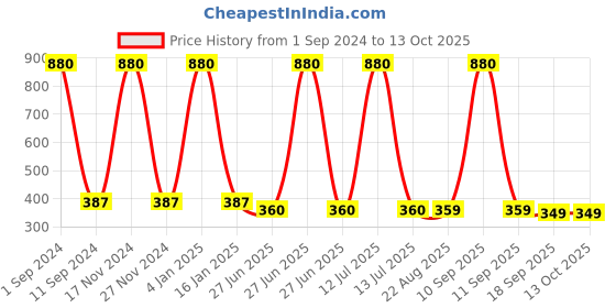 myntra.com HOMADORN White & Green Floral Printed Table Runner homadorn Price History Graph from 1 Sep 2024 to 13 Oct 2025