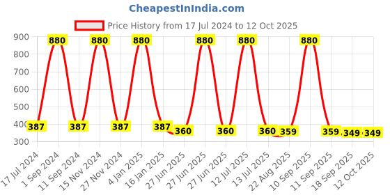 myntra.com HOMADORN White & Green Floral Printed Table Runner homadorn Price History Graph from 17 Jul 2024 to 12 Oct 2025