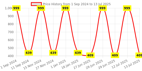myntra.com HOMADORN White & Green Printed Table Runner homadorn Price History Graph from 1 Sep 2024 to 13 Jul 2025
