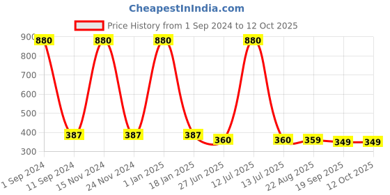 myntra.com HOMADORN White & Mustard Ethnic Motifs 4-Seater Table Runner homadorn Price History Graph from 1 Sep 2024 to 11 Oct 2025