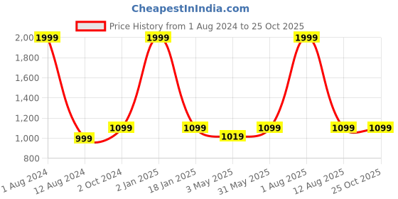 myntra.com HOMADORN White & Pink Floral Eyelet Sheer Linen Window Curtains homadorn Price History Graph from 1 Aug 2024 to 25 Oct 2025