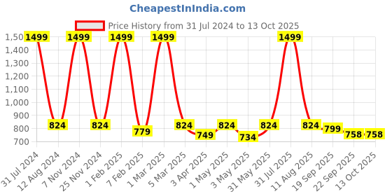 myntra.com HOMADORN White & Pink Printed Dhurrie homadorn Price History Graph from 31 Jul 2024 to 13 Oct 2025