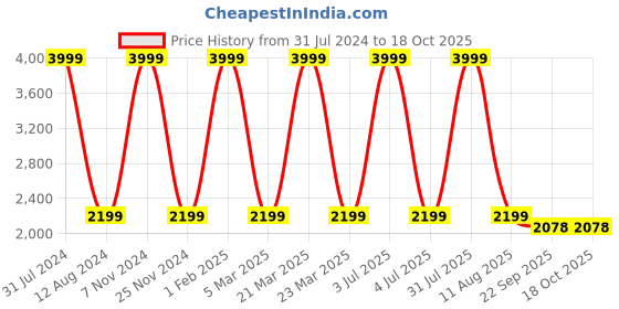 myntra.com HOMADORN White & Pink Printed Dhurrie homadorn Price History Graph from 31 Jul 2024 to 17 Oct 2025