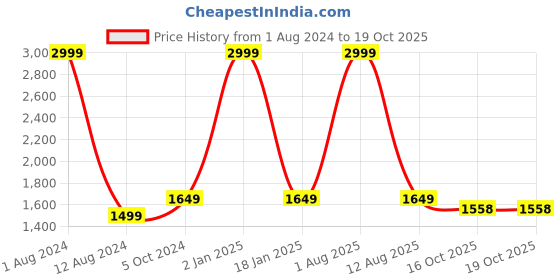 myntra.com HOMADORN White & Red 2 Pieces Floral Printed Sheer Window Curtain homadorn Price History Graph from 1 Aug 2024 to 18 Oct 2025