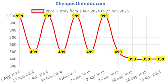 myntra.com HOMADORN White & Red 5 Pieces Ethnic Motifs Square Cushion Covers homadorn Price History Graph from 1 Aug 2024 to 22 Nov 2025