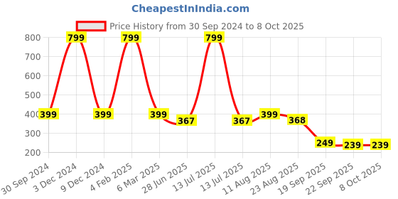 myntra.com HOMADORN White & Red Ethnic Motifs Printed Round Table Placemat homadorn Price History Graph from 30 Sep 2024 to 8 Oct 2025