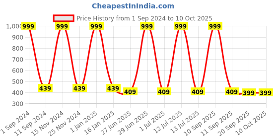 myntra.com HOMADORN White & Red Floral 6 Seater Table Runner homadorn Price History Graph from 1 Sep 2024 to 10 Oct 2025