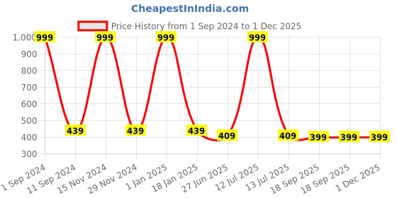 myntra.com HOMADORN White & Red Floral Table Runner homadorn Price History Graph from 1 Sep 2024 to 30 Nov 2025