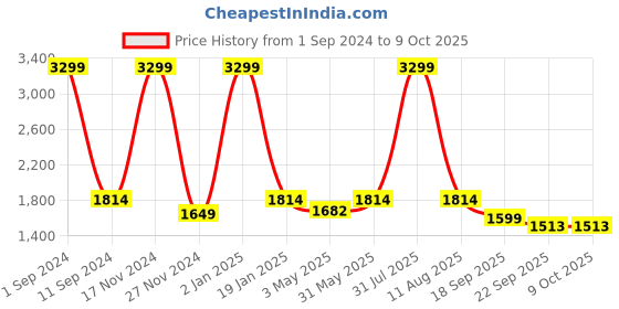 myntra.com HOMADORN White & Red Geometric Printed Anti Skid Floor Mats homadorn Price History Graph from 1 Sep 2024 to 9 Oct 2025