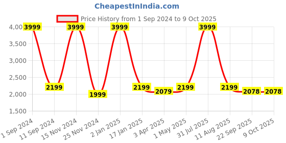 myntra.com HOMADORN White & Red Geometric Printed Anti Skid Floor Mats homadorn Price History Graph from 1 Sep 2024 to 8 Oct 2025