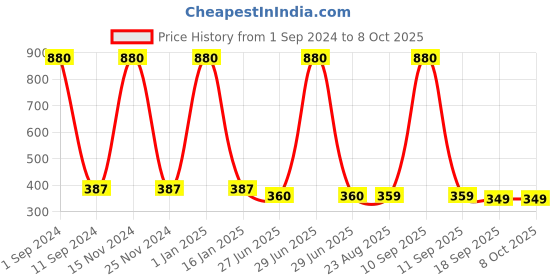 myntra.com HOMADORN White & Yellow Ethnic Motifs Printed Table Runner homadorn Price History Graph from 1 Sep 2024 to 7 Oct 2025