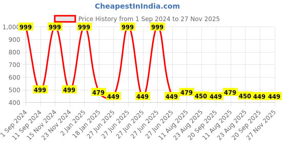 myntra.com HOMADORN White Cotton Square Cushion Cover With Tassels homadorn Price History Graph from 1 Sep 2024 to 27 Nov 2025