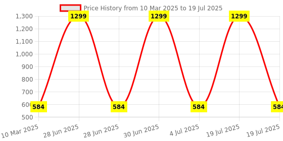 myntra.com HOMADORN White Set of 2 Checked Rectangle Cushion Covers homadorn Price History Graph from 10 Mar 2025 to 4 Jul 2025