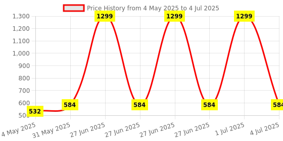 myntra.com HOMADORN White Set of 2 Checked Square Cushion Covers homadorn Price History Graph from 4 May 2025 to 4 Jul 2025