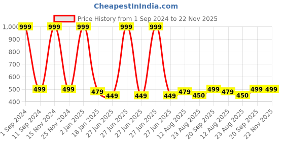 myntra.com HOMADORN White Tasseled Cotton Square Cushion Cover homadorn Price History Graph from 1 Sep 2024 to 22 Nov 2025