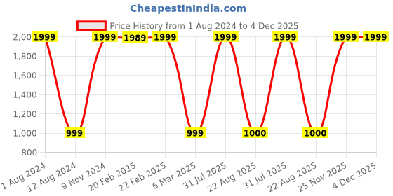 myntra.com HOMADORN Yellow 2 Pieces Striped Square Cushion Covers homadorn Price History Graph from 1 Aug 2024 to 3 Dec 2025