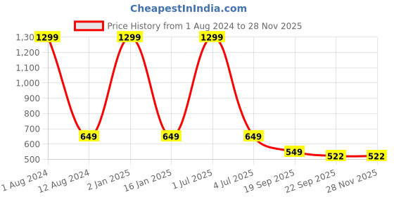 myntra.com HOMADORN Yellow 4 Pieces Braided Cotton Round Reversible Table Placemats homadorn Price History Graph from 1 Aug 2024 to 27 Nov 2025