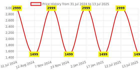 myntra.com HOMADORN Yellow & Blue Abstract Printed No Shredding Dhurrie homadorn Price History Graph from 31 Jul 2024 to 13 Jul 2025