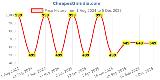 myntra.com HOMADORN Yellow & Blue Geometric 4-Seater Table Cover homadorn Price History Graph from 1 Aug 2024 to 5 Dec 2025