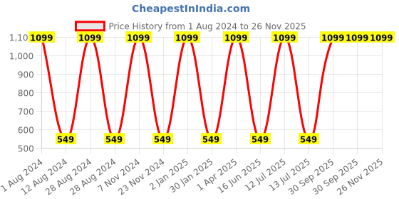 myntra.com HOMADORN Yellow & Blue Geometric 6-Seater Table Cover homadorn Price History Graph from 1 Aug 2024 to 26 Nov 2025