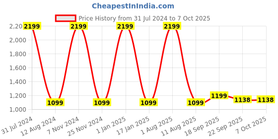myntra.com HOMADORN Yellow & Blue Printed No Shredding Dhurrie homadorn Price History Graph from 31 Jul 2024 to 7 Oct 2025