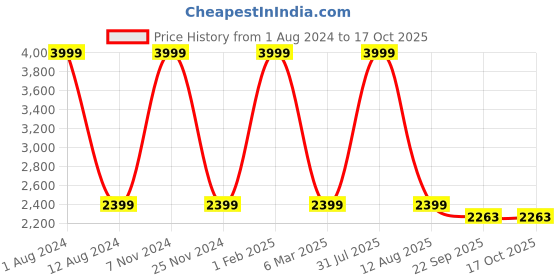 myntra.com HOMADORN Yellow & Blue Set of 2 Sheer Door Curtain homadorn Price History Graph from 1 Aug 2024 to 16 Oct 2025